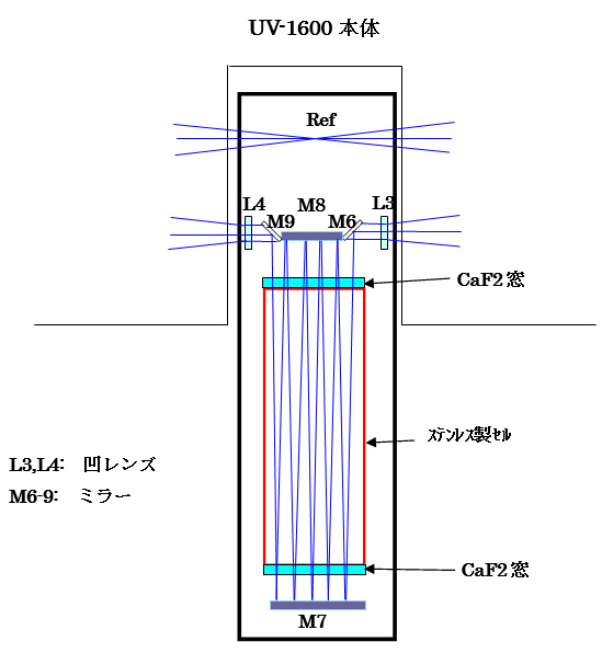 UV用長光路ガスセルブロック図