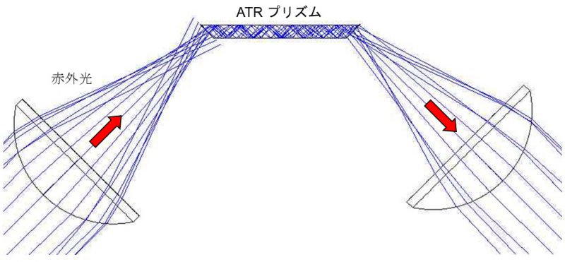 図1 ATR内の光伝搬シミュレーション図(垂直面)