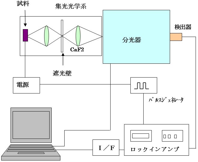 微弱光波長解析装置ブロック図