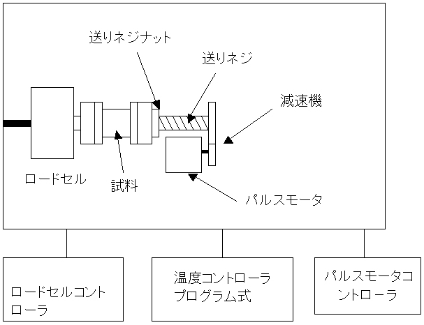 高分子フィルム用高温延伸装置　概略図