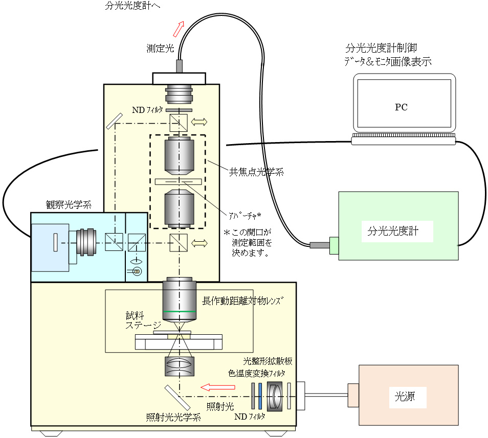 顕微分光光度計「MSP-1V」 仕様書添付資料【参考図】