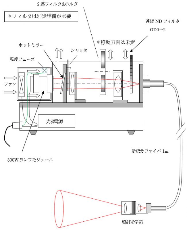 キセノン光源装置可視光用(450nm~700nm)LP型3 構成概念図