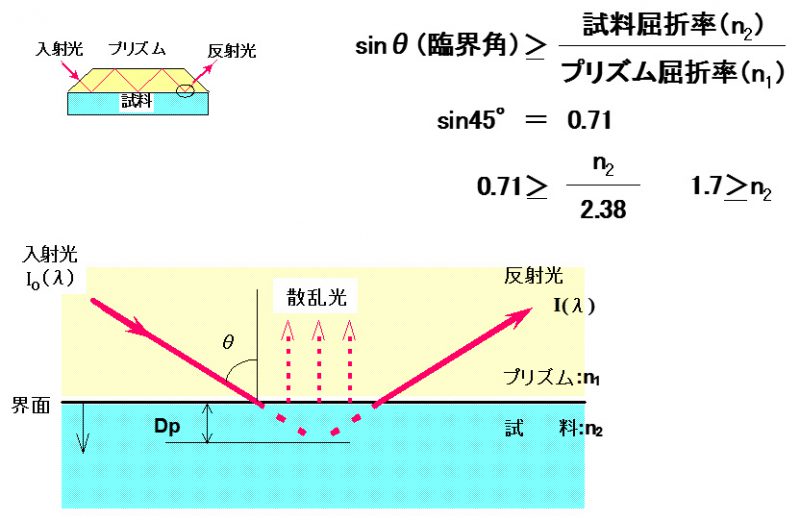 赤外ATR法の測定原理001