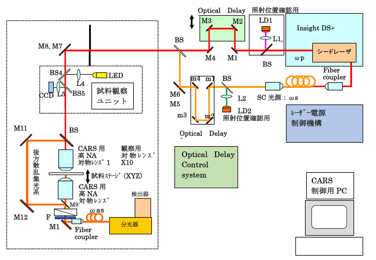 近赤外CARSシステム概略仕様例